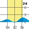 Waianae tide chart for Friday, March 24, 2023