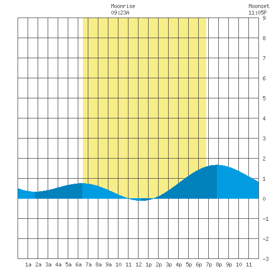 Waianae tide chart for Saturday, March 25, 2023