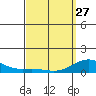 Waianae tide chart for Monday, March 27, 2023