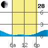 Waianae tide chart for Tuesday, March 28, 2023