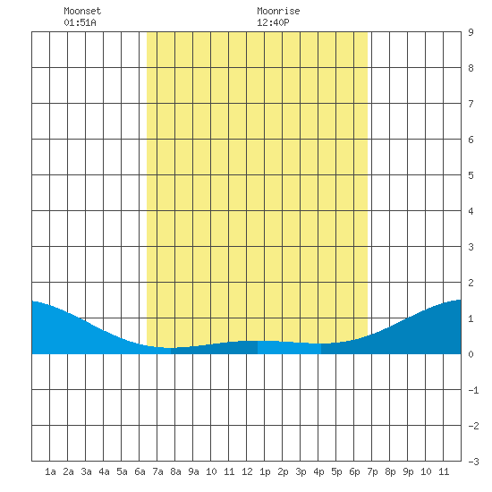 Waianae tide chart for Wednesday, March 29, 2023