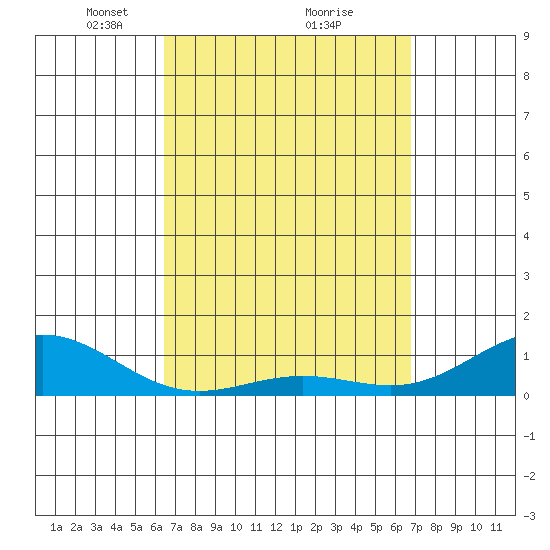 Waianae tide chart for Thursday, March 30, 2023