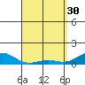 Waianae tide chart for Thursday, March 30, 2023