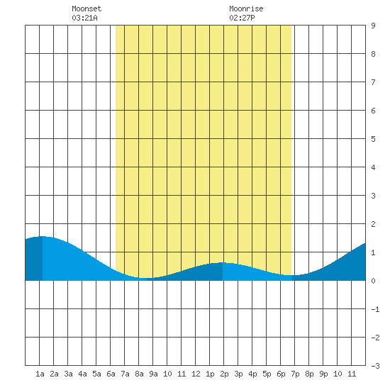 Waianae tide chart for Friday, March 31, 2023