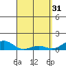 Waianae tide chart for Friday, March 31, 2023