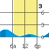 Waianae tide chart for Friday, March 3, 2023