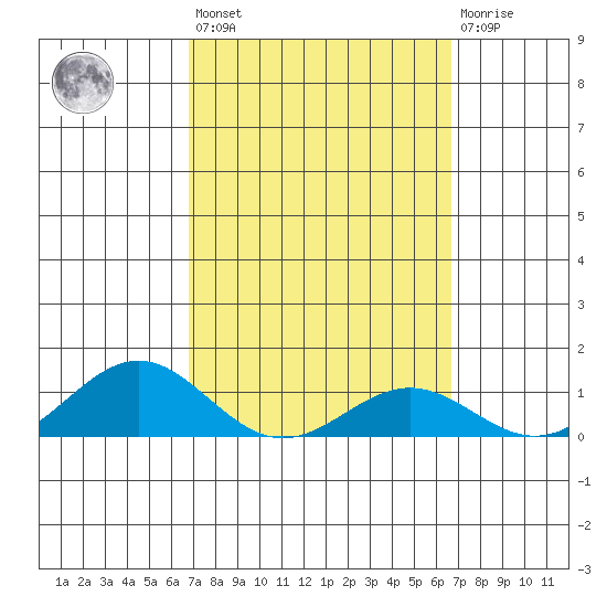Waianae tide chart for Tuesday, March 7, 2023