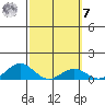 Waianae tide chart for Tuesday, March 7, 2023