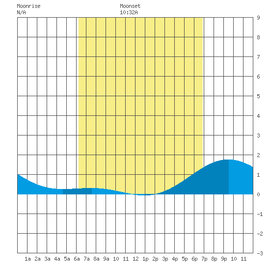 Waianae tide chart for Tuesday, April 11, 2023