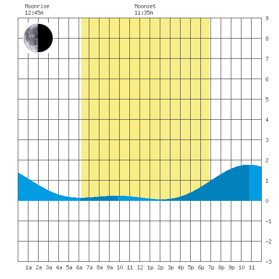 Waianae tide chart for Wednesday, April 12, 2023