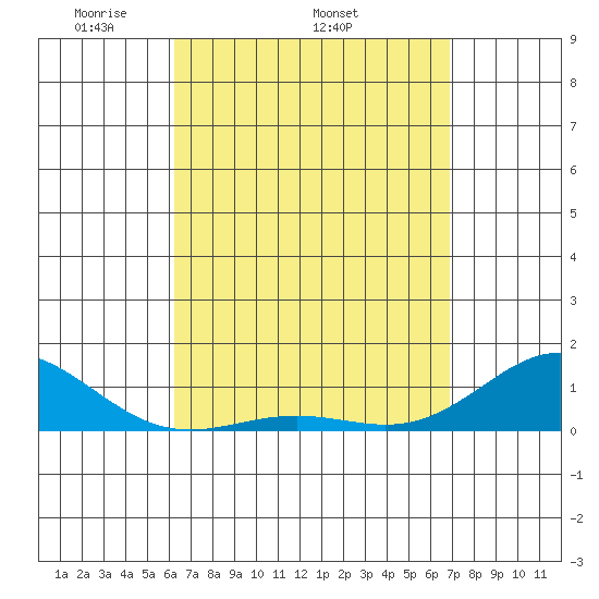 Waianae tide chart for Thursday, April 13, 2023