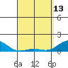 Waianae tide chart for Thursday, April 13, 2023
