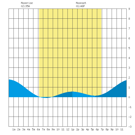 Waianae tide chart for Friday, April 14, 2023
