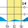 Waianae tide chart for Friday, April 14, 2023