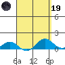 Waianae tide chart for Wednesday, April 19, 2023