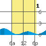 Waianae tide chart for Saturday, April 1, 2023