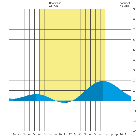 Waianae tide chart for Saturday, April 22, 2023
