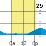 Waianae tide chart for Tuesday, April 25, 2023