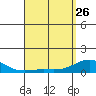 Waianae tide chart for Wednesday, April 26, 2023