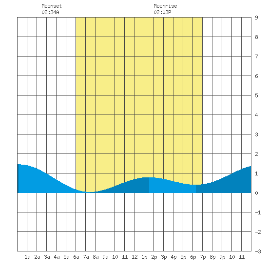 Waianae tide chart for Saturday, April 29, 2023