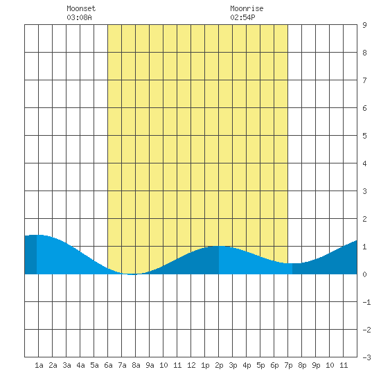 Waianae tide chart for Sunday, April 30, 2023