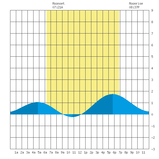 Waianae tide chart for Friday, April 7, 2023