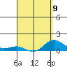 Waianae tide chart for Sunday, April 9, 2023