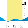 Waianae tide chart for Saturday, May 13, 2023