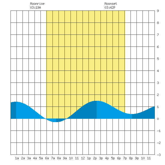 Waianae tide chart for Monday, May 15, 2023