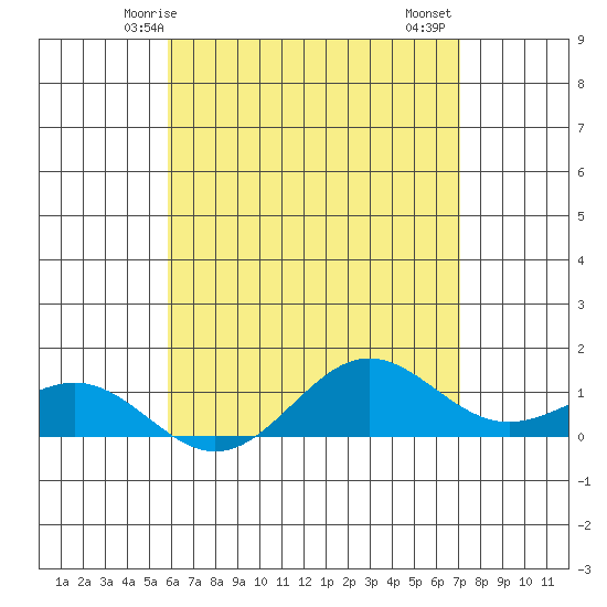 Waianae tide chart for Tuesday, May 16, 2023