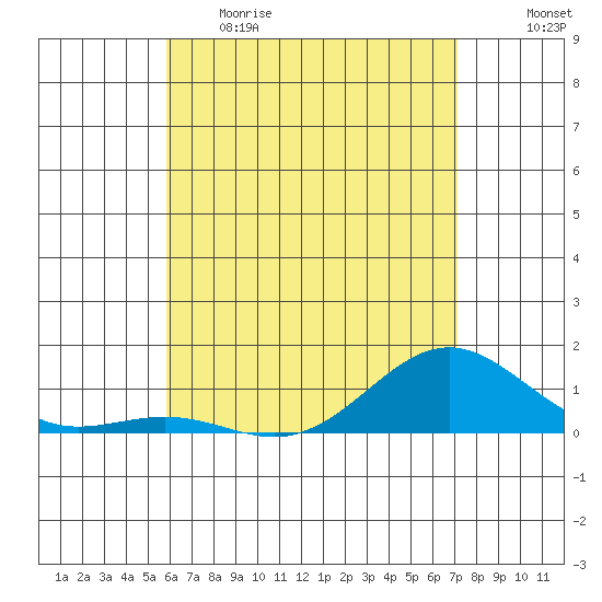 Waianae tide chart for Monday, May 22, 2023