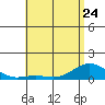 Waianae tide chart for Wednesday, May 24, 2023
