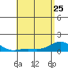 Waianae tide chart for Thursday, May 25, 2023