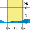Waianae tide chart for Friday, May 26, 2023