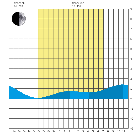Waianae tide chart for Saturday, May 27, 2023