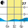 Waianae tide chart for Saturday, May 27, 2023
