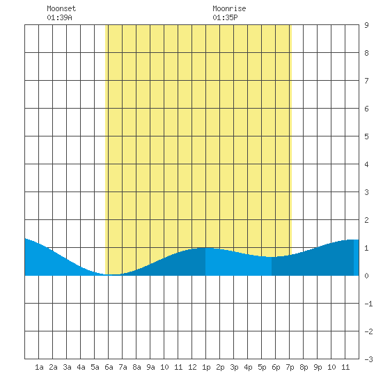 Waianae tide chart for Sunday, May 28, 2023