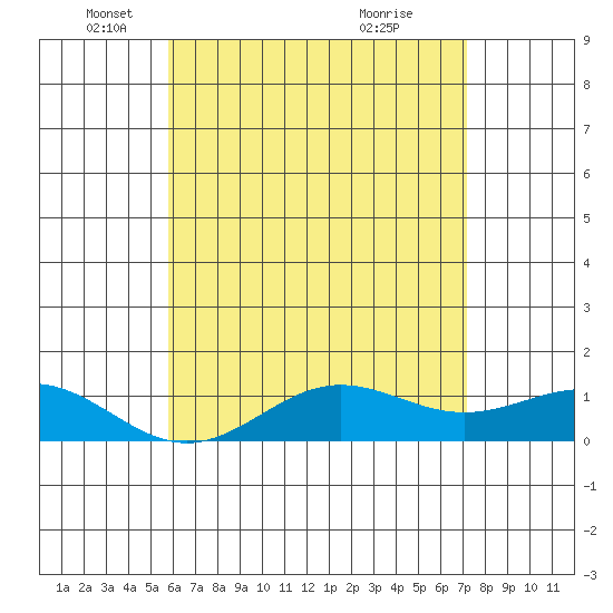 Waianae tide chart for Monday, May 29, 2023