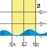 Waianae tide chart for Tuesday, May 2, 2023