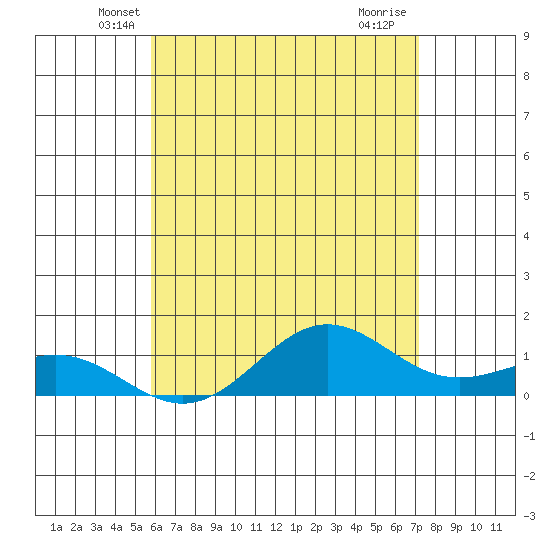 Waianae tide chart for Wednesday, May 31, 2023