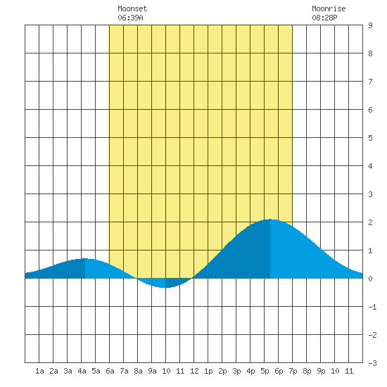 Waianae tide chart for Saturday, May 6, 2023