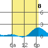 Waianae tide chart for Monday, May 8, 2023