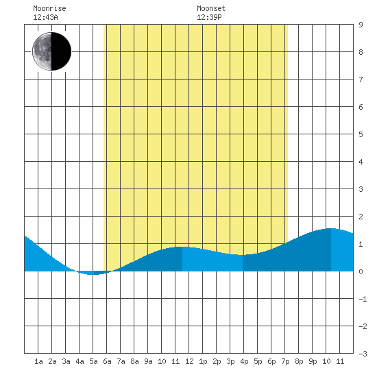 Waianae tide chart for Saturday, June 10, 2023