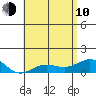 Waianae tide chart for Saturday, June 10, 2023