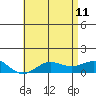 Waianae tide chart for Sunday, June 11, 2023