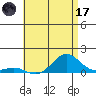 Waianae tide chart for Saturday, June 17, 2023