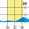 Waianae tide chart for Thursday, June 22, 2023