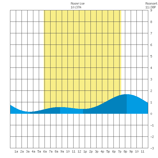 Waianae tide chart for Friday, June 23, 2023