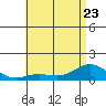 Waianae tide chart for Friday, June 23, 2023