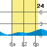Waianae tide chart for Saturday, June 24, 2023